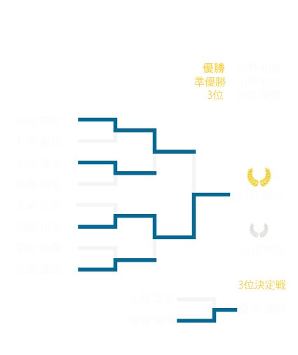 2025女子リザルト